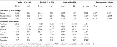 The Potential of Multi-Biomarker Panels in Nutrition Research: Total Fruit Intake as an Example